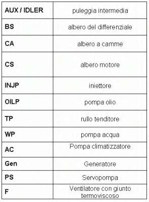 Ремінь генератора Fiat Doblo 1.3JTD 04- (PS)